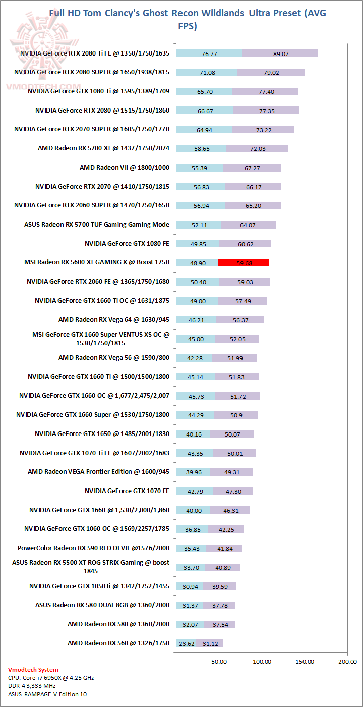 wild MSI Radeon RX 5600 XT GAMING X Review