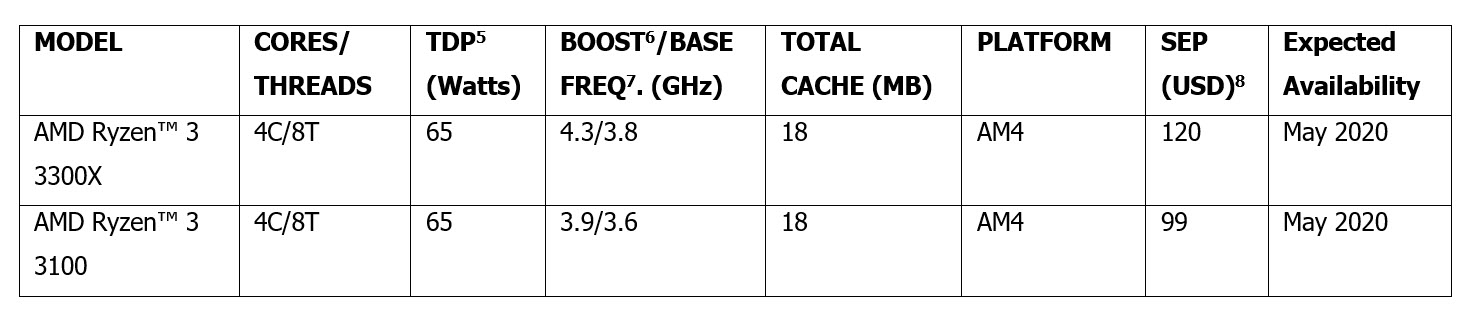 2020-04-21_23-07-56 2020 04 21 23 07 56 AMD เปิดตัวโปรเซสเซอร์ใหม่ตระกูล 3rd Gen AMD Ryzen™ Desktop Processor ในรุ่น AMD Ryzen 3 3100 และ AMD Ryzen 3 3300X พร้อมประสิทธิภาพด้วยคอร์ประมวลผล “Zen2” สำหรับงานระดับเมนสตรีมและมาพร้อมเมนบอร์ดชิปเซ็ต AMD B550 รุ่นใหม่ล่าสุด