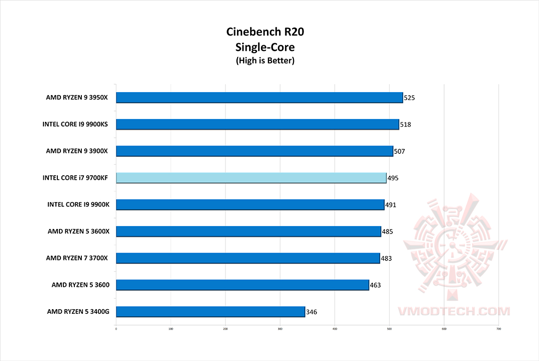 c20 s INTEL CORE i7 9700KF PROCESSOR REVIEW