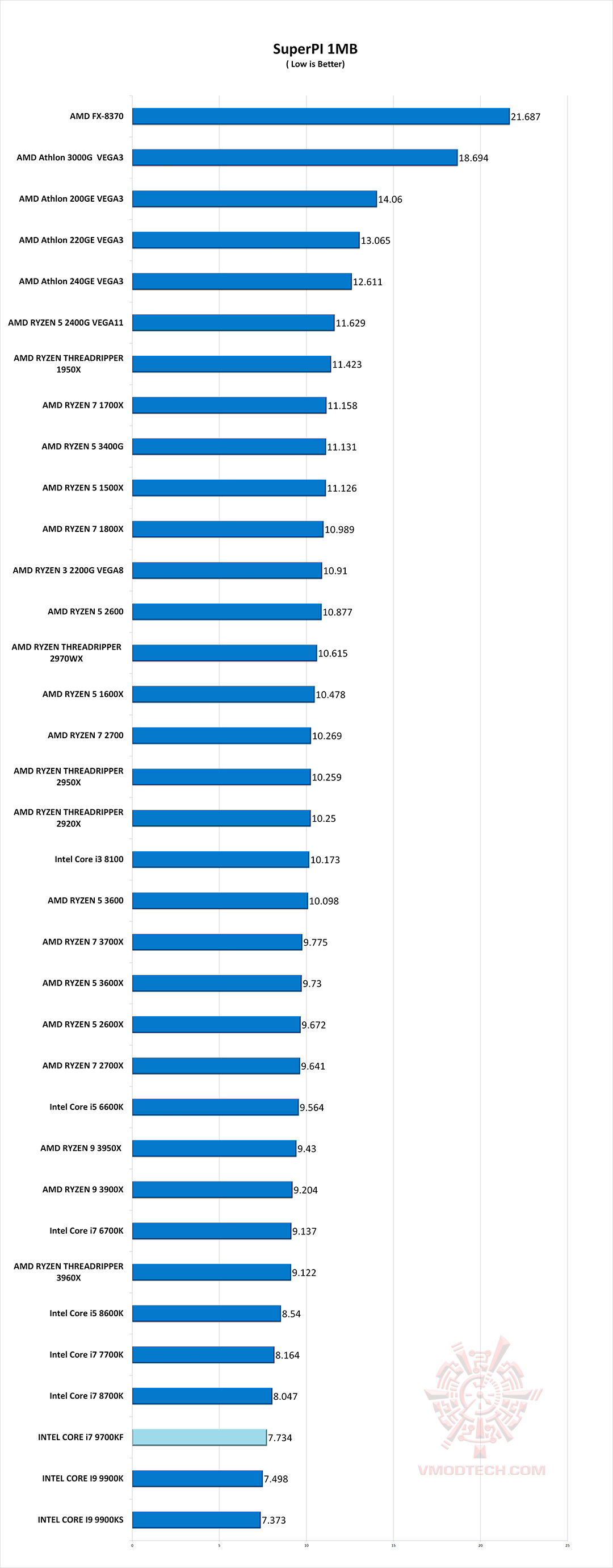 s1 g INTEL CORE i7 9700KF PROCESSOR REVIEW