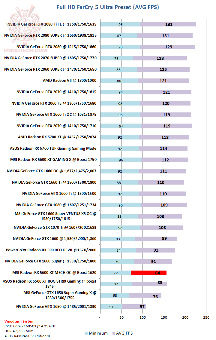 far MSI AMD Radeon RX 5600 XT MESH OC Review