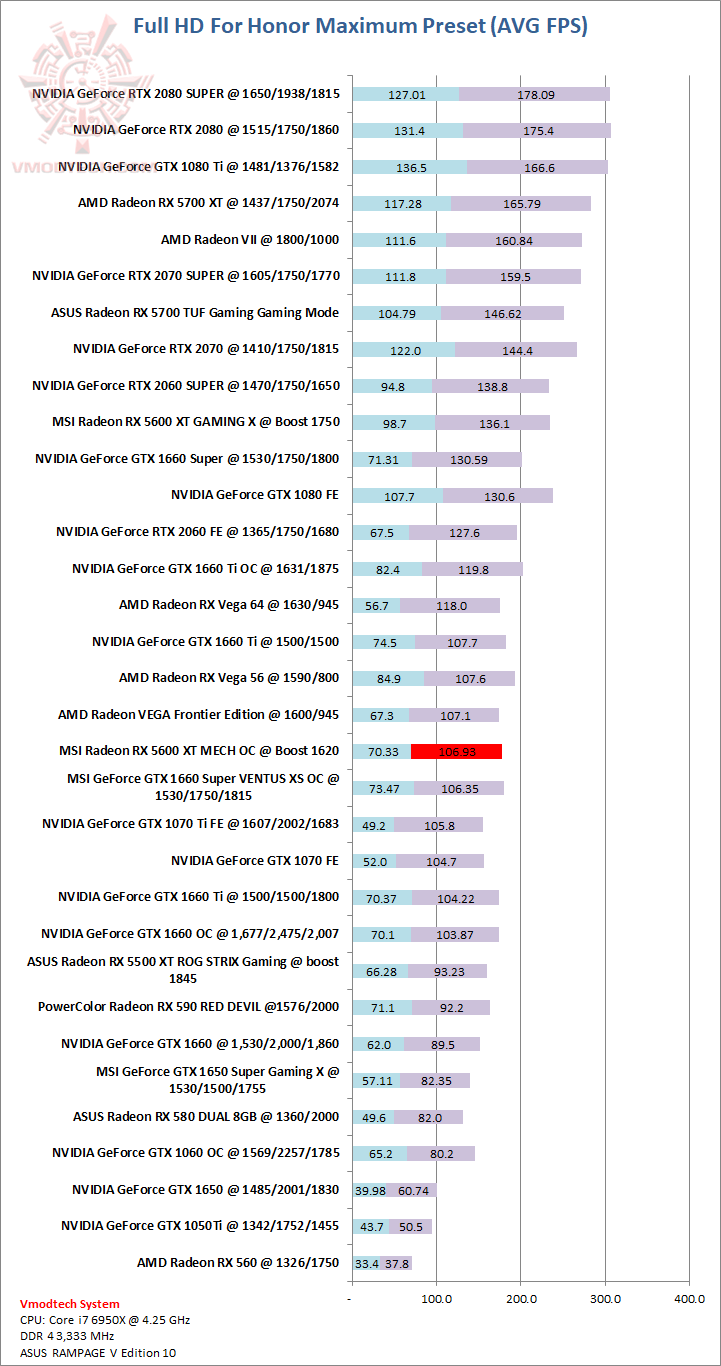 for MSI AMD Radeon RX 5600 XT MESH OC Review