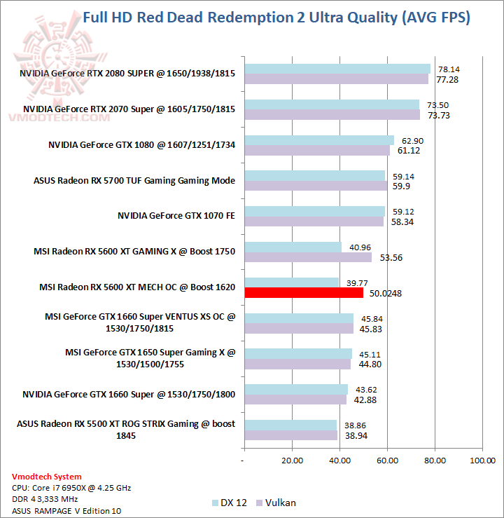 red red MSI AMD Radeon RX 5600 XT MESH OC Review