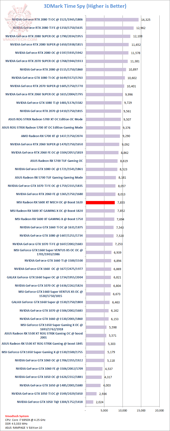 ts MSI AMD Radeon RX 5600 XT MESH OC Review