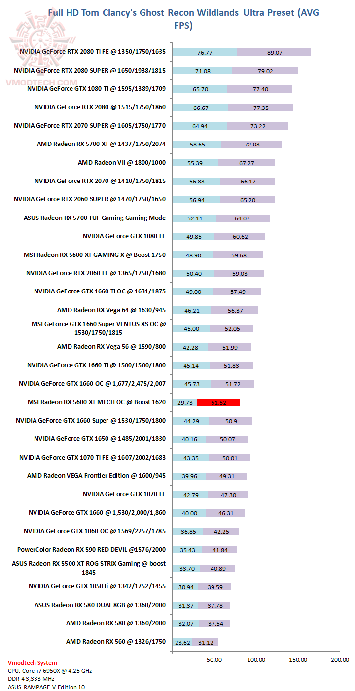 wildlands MSI AMD Radeon RX 5600 XT MESH OC Review