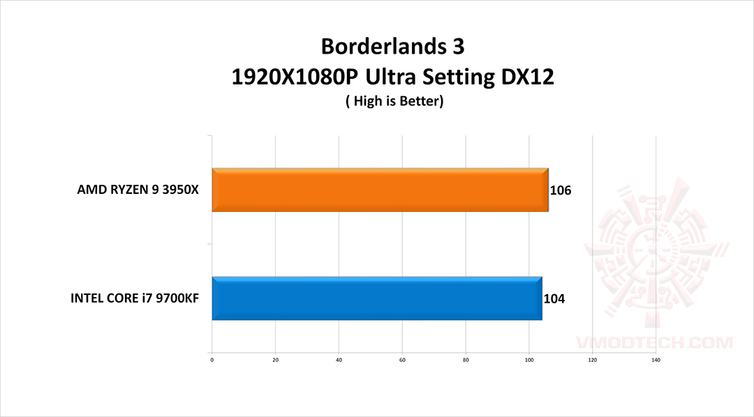 bl3 g INTEL CORE i7 9700KF PROCESSOR REVIEW