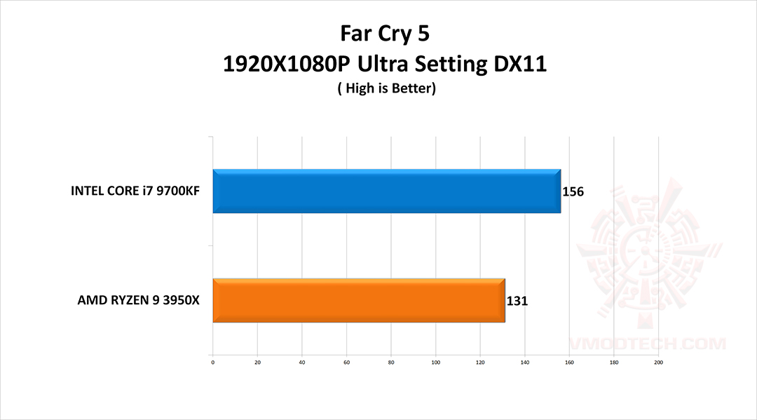 fc5 g INTEL CORE i7 9700KF PROCESSOR REVIEW