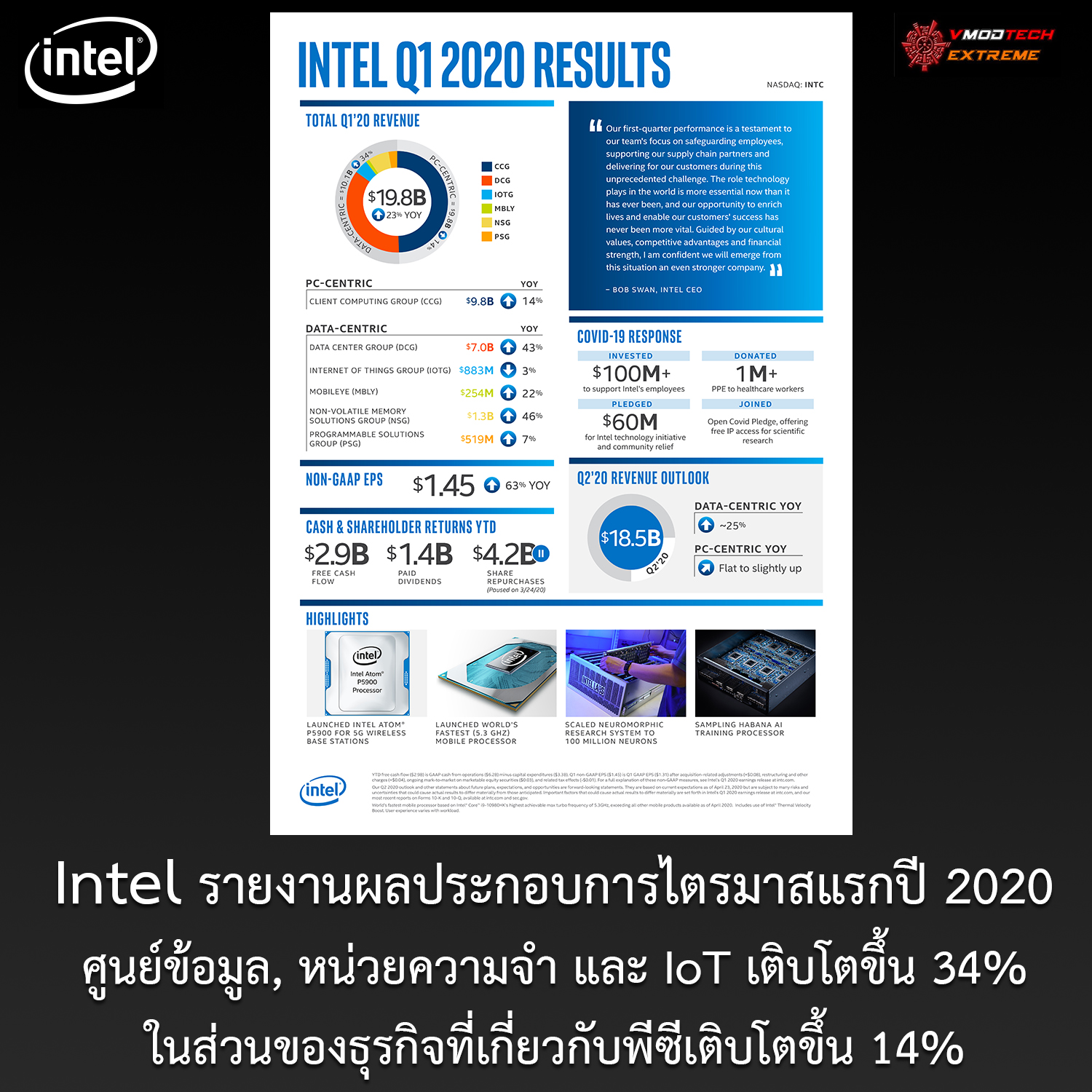 intel reports first quarter 2020 financial results Intel รายงานผลประกอบการศูนย์ข้อมูล, หน่วยความจำ และ IoT โดยรวมเติบโตขึ้น 34% ในส่วนของธุรกิจที่เกี่ยวกับพีซีเติบโตขึ้น 14% ในไตรมาสแรกปี 2020 