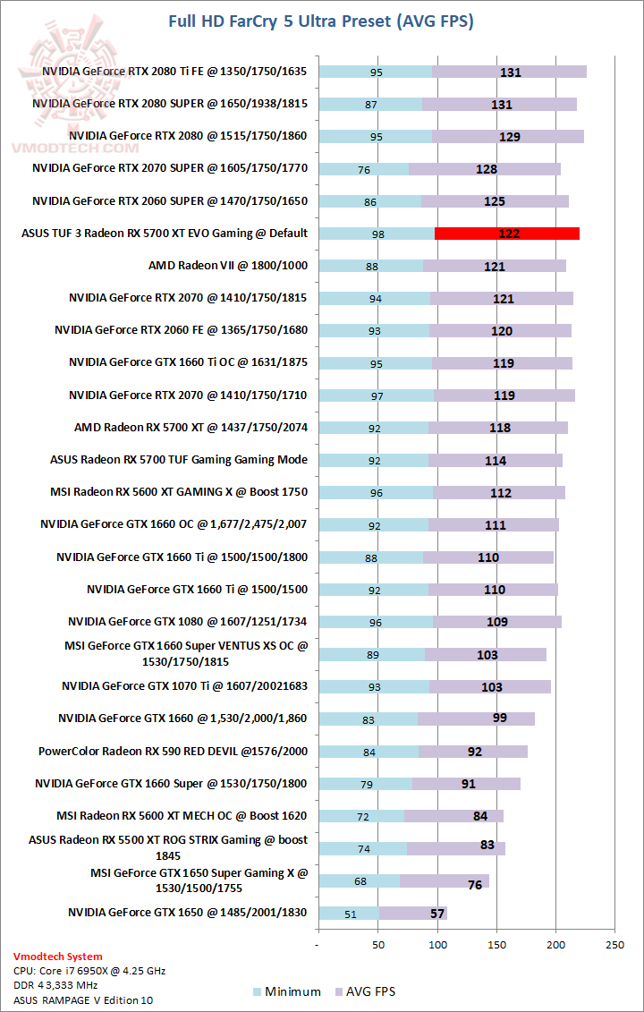 farcry ASUS TUF 3 Radeon RX 5700 XT EVO Gaming Review