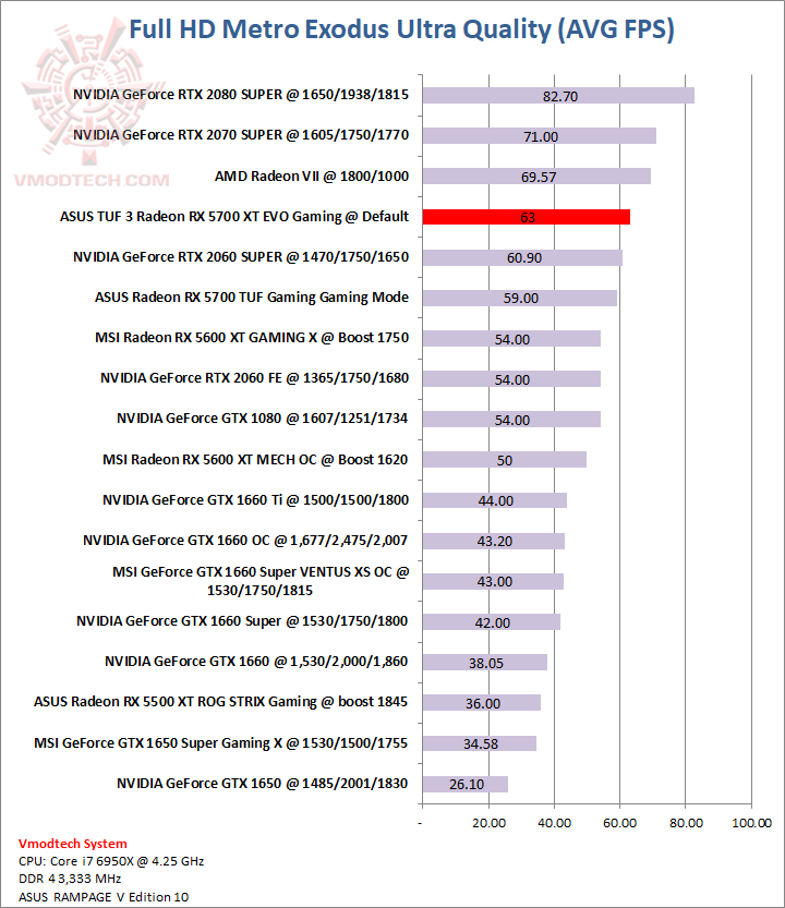 metro ASUS TUF 3 Radeon RX 5700 XT EVO Gaming Review