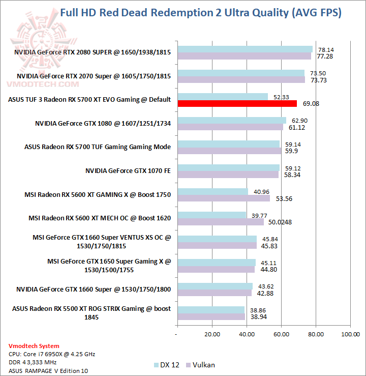 red ASUS TUF 3 Radeon RX 5700 XT EVO Gaming Review