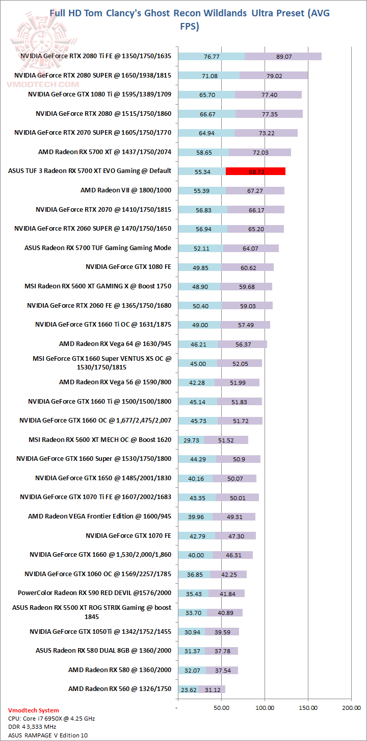 wildlands ASUS TUF 3 Radeon RX 5700 XT EVO Gaming Review
