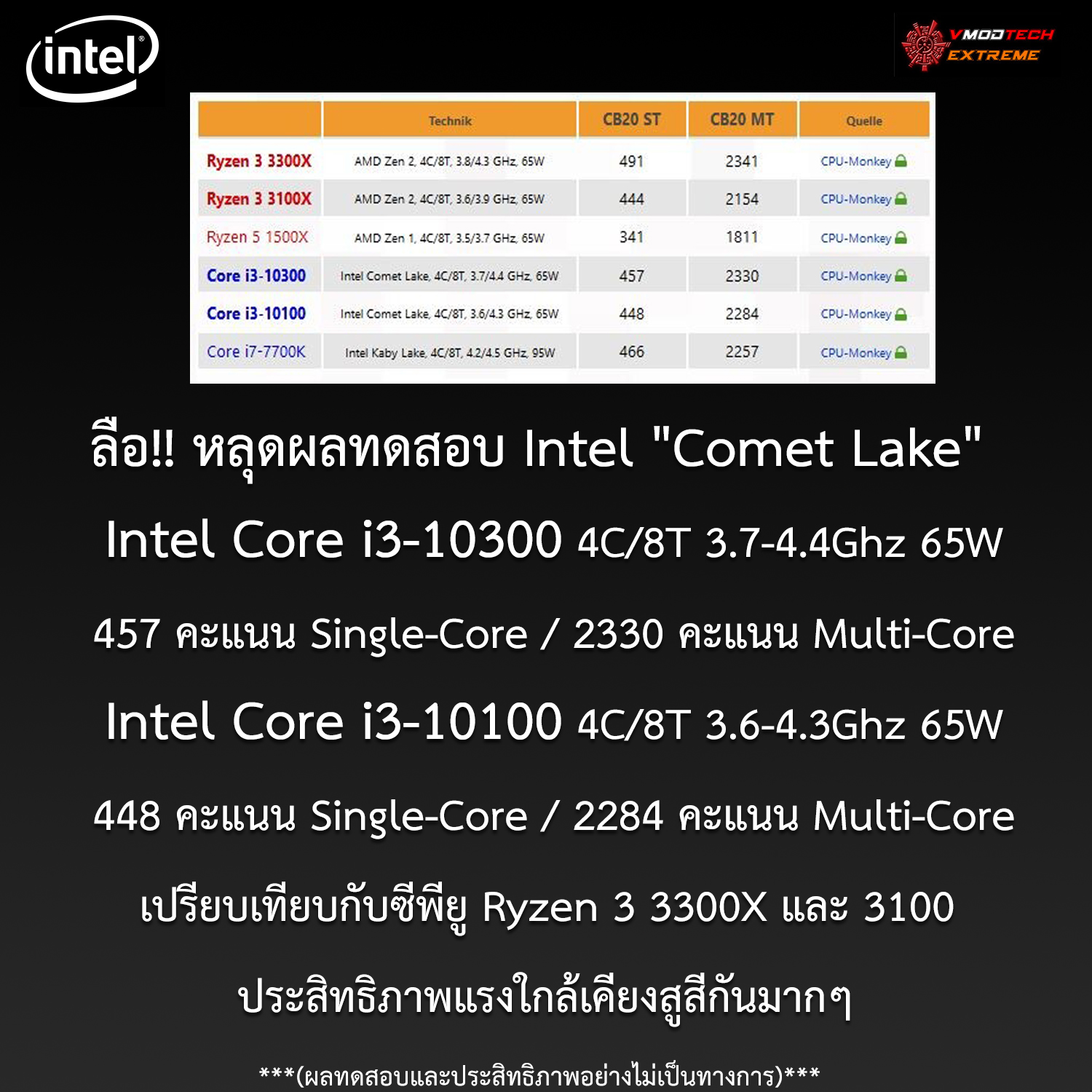 intel-core-i3-10300-i3-10100-cinebench20 intel core i3 10300 i3 10100 cinebench20 หลุดผลทดสอบ Intel Core i3 10300 และ i3 10100 เปรียบเทียบกับซีพียู Ryzen 3 3300X และ 3100 อย่างไม่เป็นทางการประสิทธิภาพแรงใกล้เคียงสูสีกันมากๆ