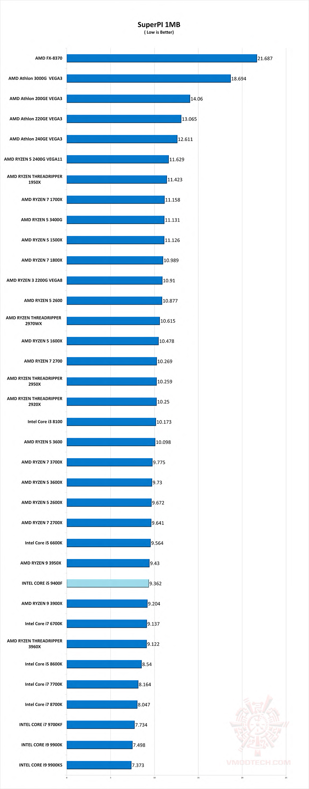 s1 g INTEL CORE i5 9400F PROCESSOR REVIEW