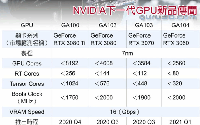 untitled 11 ลือ!! การ์ดจอ NVIDIA GeForce RTX 3070 , GeForce RTX 3080 และ GeForce RTX 3080Ti รุ่นใหม่ล่าสุดจะเปิดตัวในปี2020 