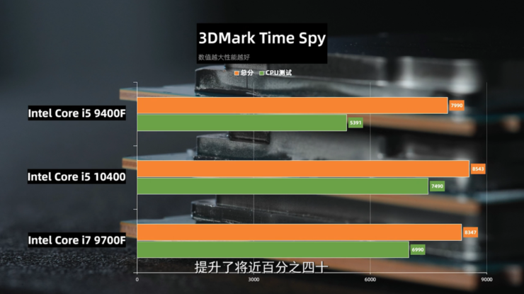 intel core i5 10400 comet lake s 6 core desktop cpu 3dmark time spy 740x415 หลุด!! ผลทดสอบ Intel Core i5 10400 รุ่นใหม่ล่าสุดประสิทธิภาพแรงกว่า Core i5 9400 ถึง 40% ประสิทธิภาพใกล้เคียง Core i7 9700F กันเลยทีเดียว 