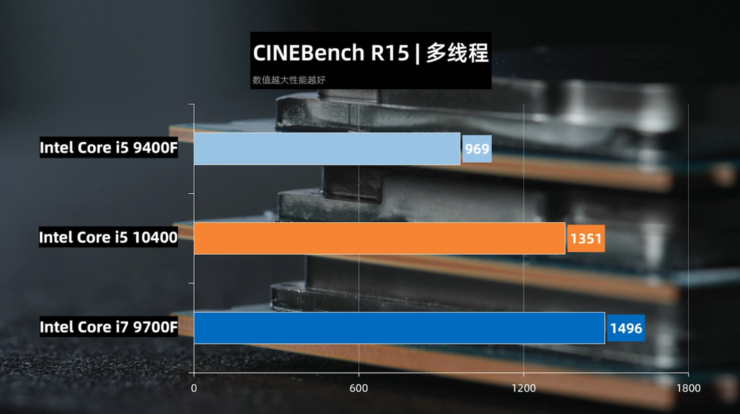 intel core i5 10400 comet lake s 6 core desktop cpu cinebench r15 multi core 740x414 หลุด!! ผลทดสอบ Intel Core i5 10400 รุ่นใหม่ล่าสุดประสิทธิภาพแรงกว่า Core i5 9400 ถึง 40% ประสิทธิภาพใกล้เคียง Core i7 9700F กันเลยทีเดียว 