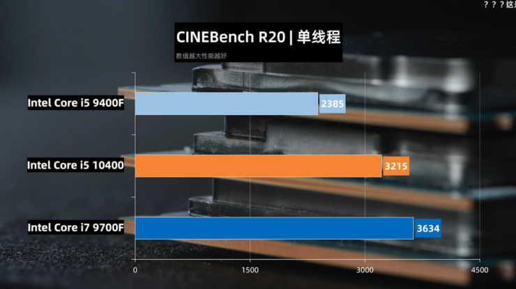 intel core i5 10400 comet lake s 6 core desktop cpu cinebench r20 multi core 740x415 หลุด!! ผลทดสอบ Intel Core i5 10400 รุ่นใหม่ล่าสุดประสิทธิภาพแรงกว่า Core i5 9400 ถึง 40% ประสิทธิภาพใกล้เคียง Core i7 9700F กันเลยทีเดียว 