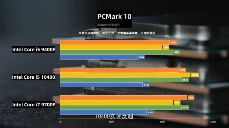 intel core i5 10400 comet lake s 6 core desktop cpu pcmark 10 740x415 หลุด!! ผลทดสอบ Intel Core i5 10400 รุ่นใหม่ล่าสุดประสิทธิภาพแรงกว่า Core i5 9400 ถึง 40% ประสิทธิภาพใกล้เคียง Core i7 9700F กันเลยทีเดียว 