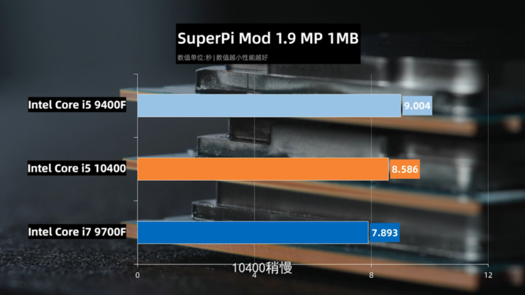 intel core i5 10400 comet lake s 6 core desktop cpu superpi 740x416 หลุด!! ผลทดสอบ Intel Core i5 10400 รุ่นใหม่ล่าสุดประสิทธิภาพแรงกว่า Core i5 9400 ถึง 40% ประสิทธิภาพใกล้เคียง Core i7 9700F กันเลยทีเดียว 