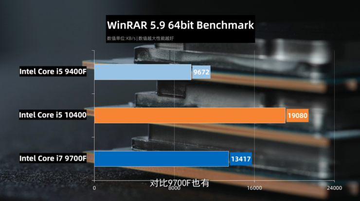 intel core i5 10400 comet lake s 6 core desktop cpu winrar 740x414 หลุด!! ผลทดสอบ Intel Core i5 10400 รุ่นใหม่ล่าสุดประสิทธิภาพแรงกว่า Core i5 9400 ถึง 40% ประสิทธิภาพใกล้เคียง Core i7 9700F กันเลยทีเดียว 