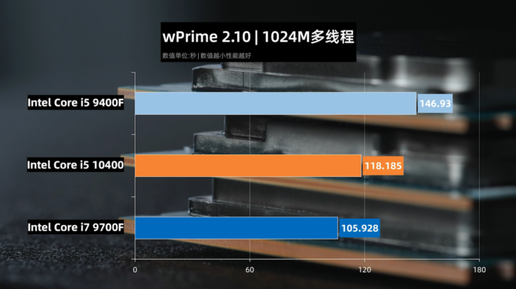 intel core i5 10400 comet lake s 6 core desktop cpu wprim 1024m 740x415 หลุด!! ผลทดสอบ Intel Core i5 10400 รุ่นใหม่ล่าสุดประสิทธิภาพแรงกว่า Core i5 9400 ถึง 40% ประสิทธิภาพใกล้เคียง Core i7 9700F กันเลยทีเดียว 