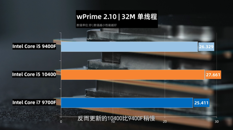 intel core i5 10400 comet lake s 6 core desktop cpu wprime 740x415 หลุด!! ผลทดสอบ Intel Core i5 10400 รุ่นใหม่ล่าสุดประสิทธิภาพแรงกว่า Core i5 9400 ถึง 40% ประสิทธิภาพใกล้เคียง Core i7 9700F กันเลยทีเดียว 