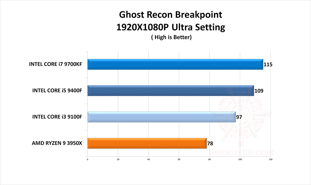 ghost g CPU Gaming Test Comparison Review