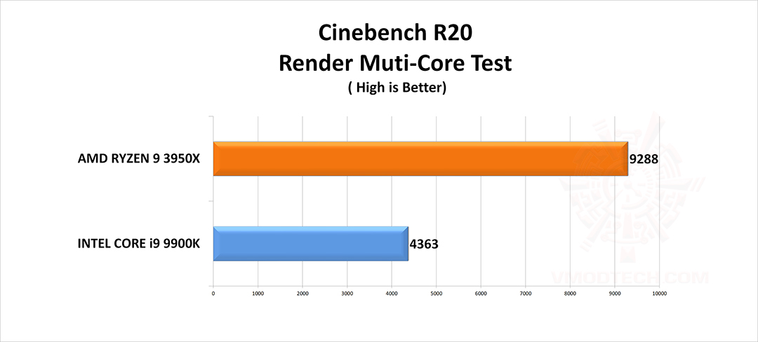 c20 g CPU Rendering Comparison Review