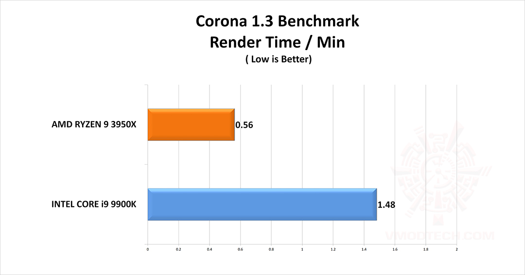corona g CPU Rendering Comparison Review