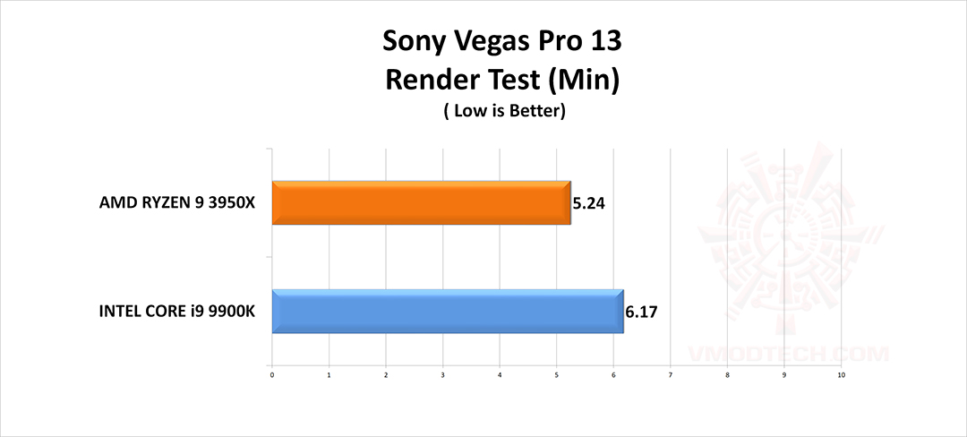 sony g CPU Rendering Comparison Review