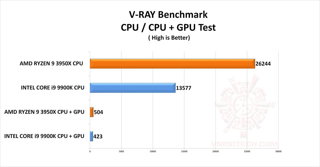 vray g CPU Rendering Comparison Review