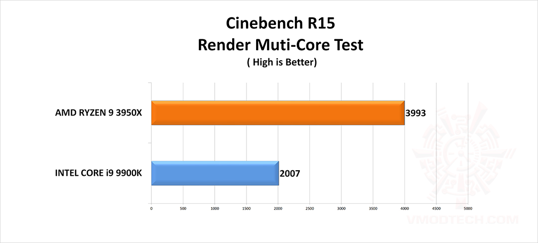 c15 g CPU Rendering Comparison Review