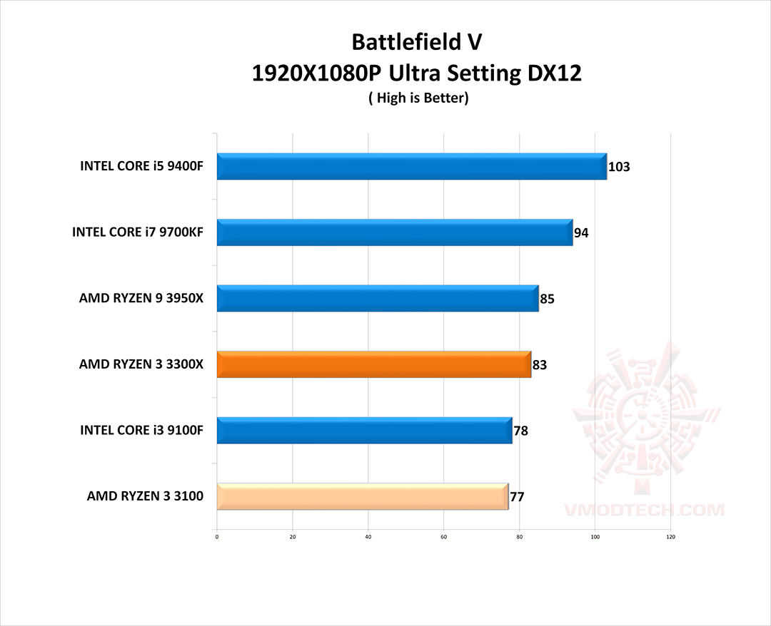 bf5 g AMD RYZEN 3 3300X PROCESSOR REVIEW