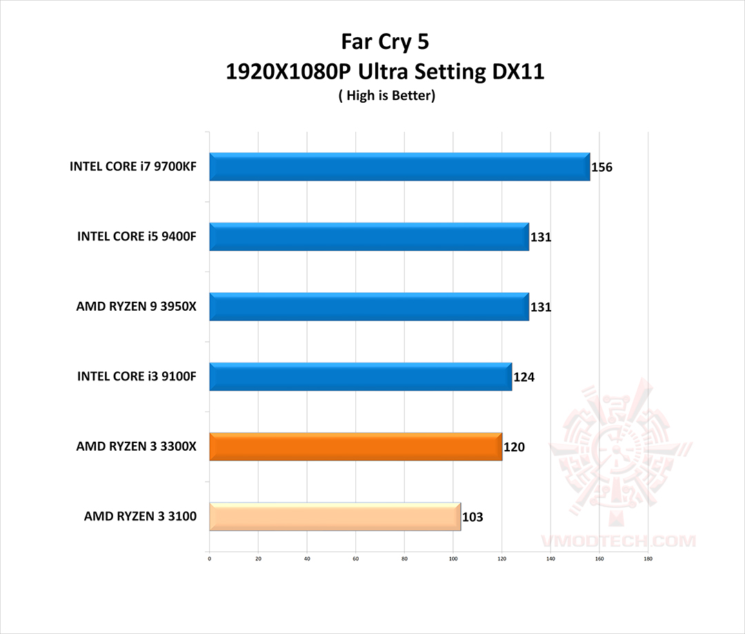fc5 g AMD RYZEN 3 3300X PROCESSOR REVIEW