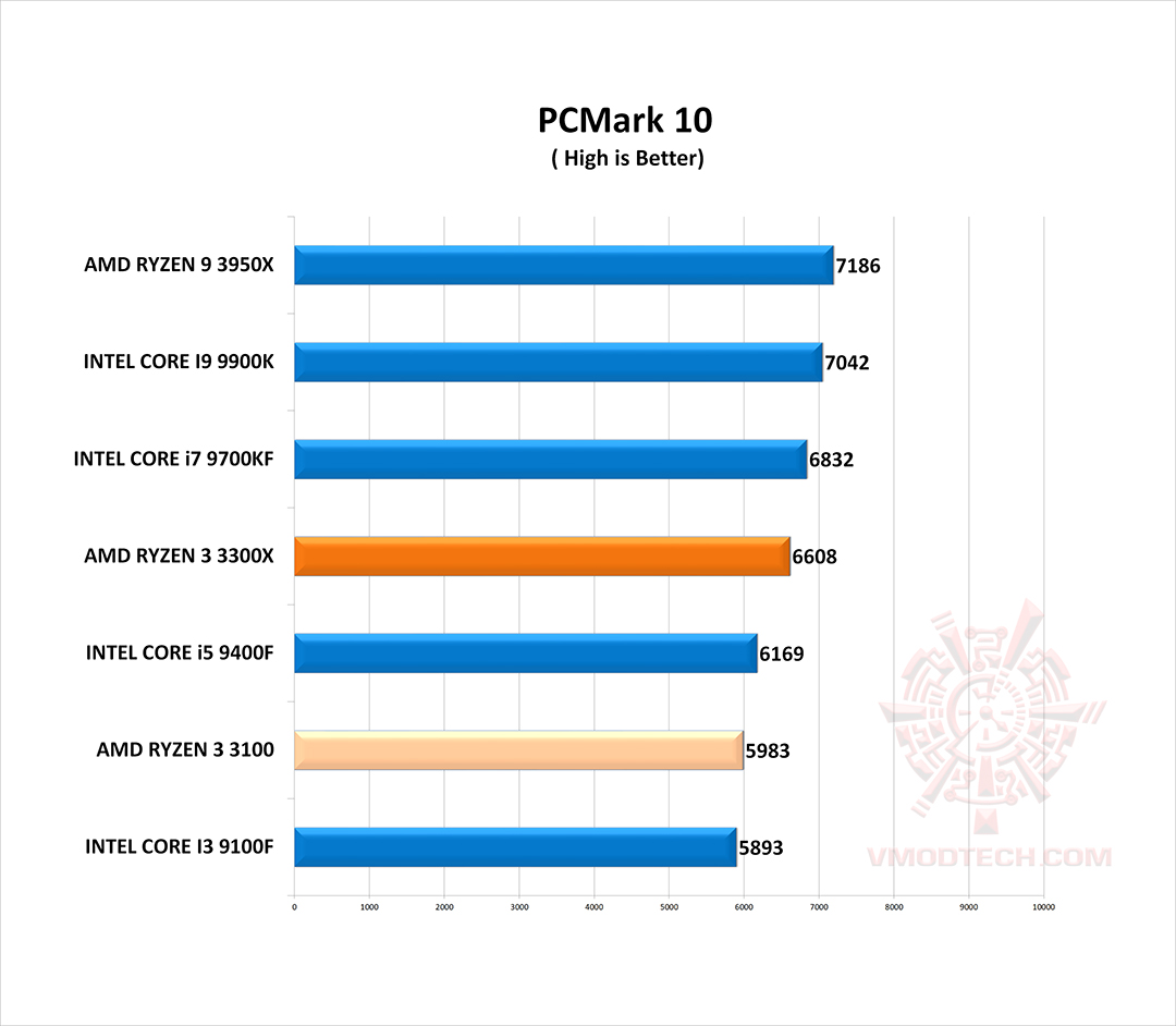 pc10 g AMD RYZEN 3 3300X PROCESSOR REVIEW