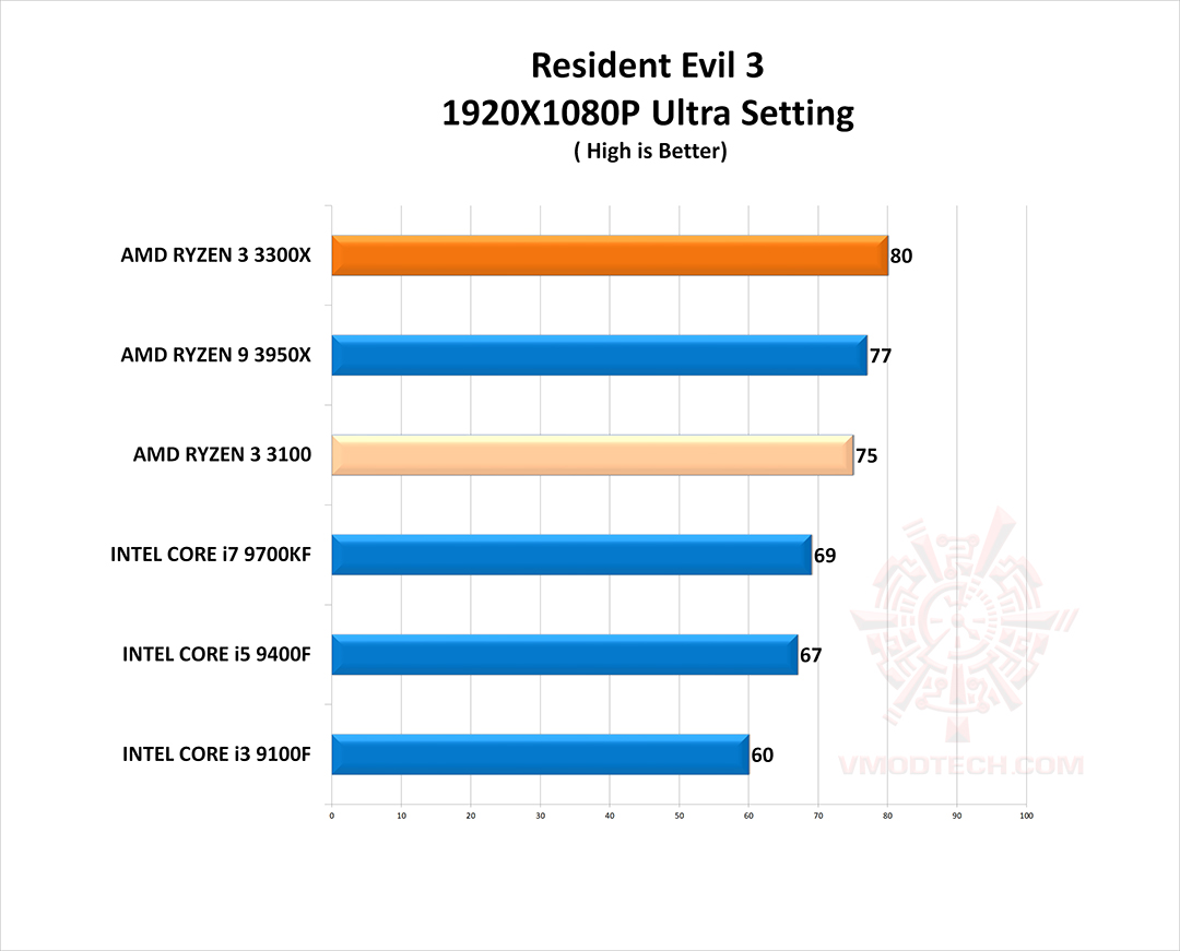 re3 g AMD RYZEN 3 3300X PROCESSOR REVIEW