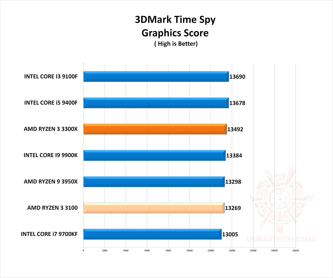 spy g AMD RYZEN 3 3300X PROCESSOR REVIEW