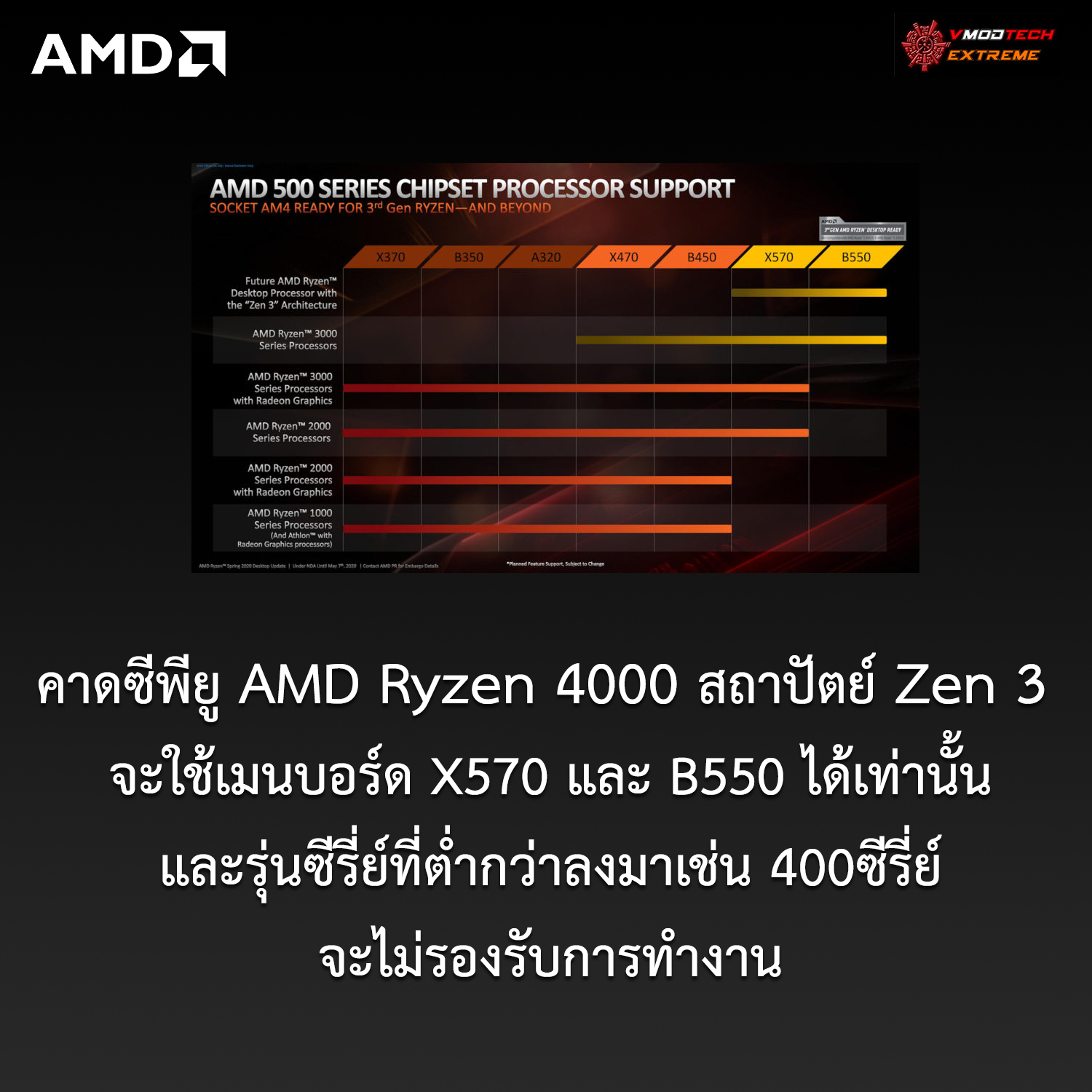 amd am4 ryzen4000 zen3 x570 b550 คาดซีพียู AMD Ryzen 4000 สถาปัตย์ Zen 3 จะใช้เมนบอร์ด X570 และ B550 ได้เท่านั้นและในรุ่นซีรี่ย์ที่ต่ำกว่าเช่น 400ซีรี่ย์ลงมาจะไม่รองรับการทำงาน