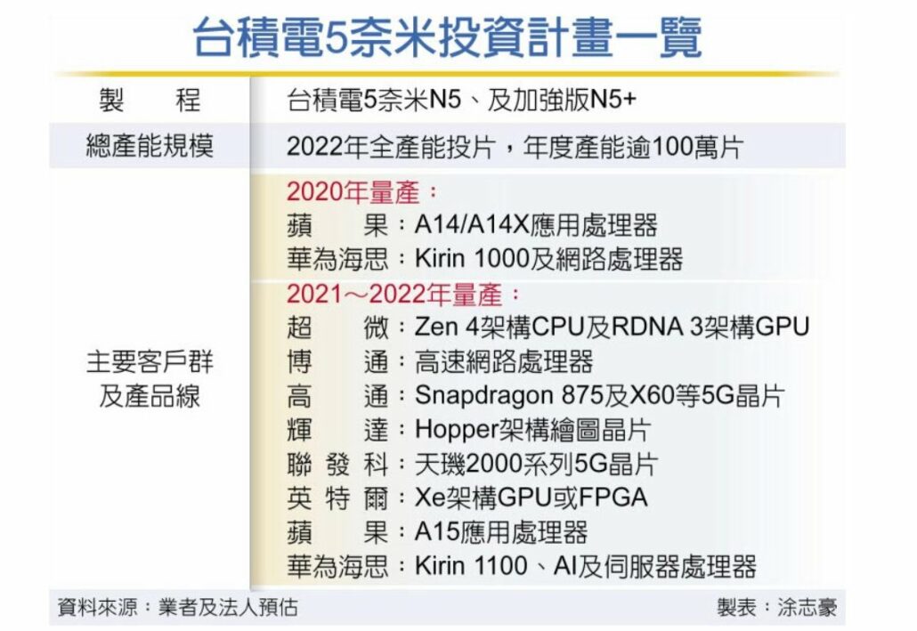 exuyzvhvcaahdcj 1030x709 คาดเทคโนโลยีสถาปัตย์ 5nm TSMC จะมีทั้งซีพียู AMD ZEN4 การ์ดจอ RDNA3 และการ์ดจอ NVIDIA Hopper ส่วนการ์ดจอ INTEL Xe นั้นยังรอดูท่าทีก่อนว่าจะใช้ 5nm จาก TSMC หรือไม่ 