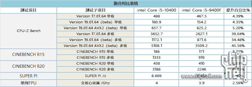 intel-core-i5-10400-results intel core i5 10400 results หลุดผลทดสอบ Intel Core i5 10400 สถาปัตย์ Comet Lake S รุ่นใหม่ล่าสุดอย่างไม่เป็นทางการ ประสิทธิภาพแรงกว่าเดิม 41 45% กันเลยทีเดียว