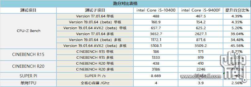 intel core i5 10400 results หลุดผลทดสอบ Intel Core i5 10400 สถาปัตย์ Comet Lake S รุ่นใหม่ล่าสุดอย่างไม่เป็นทางการ ประสิทธิภาพแรงกว่าเดิม 41 45% กันเลยทีเดียว 