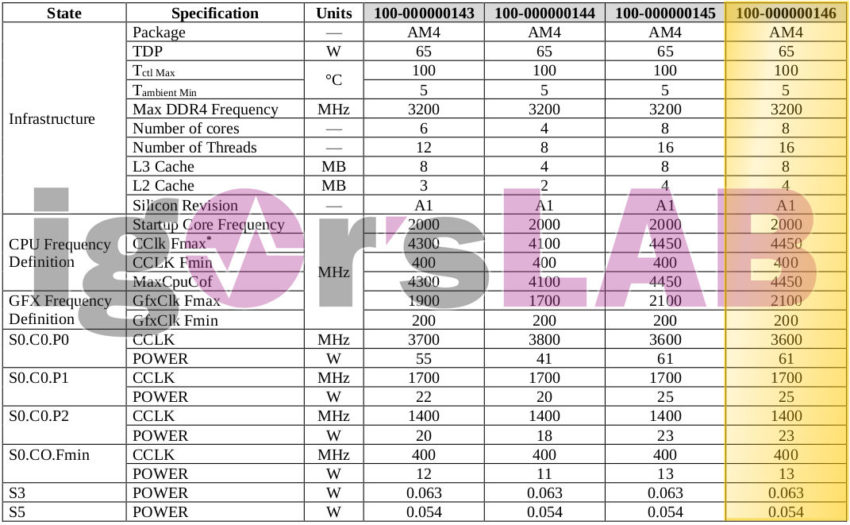 amd-ryzen-4700g-specs-850x525 amd ryzen 4700g specs 850x525 หลุด!! รูปซีพียู AMD Ryzen 7 4700G สถาปัตย์ ZEN2 ขนาด 7nm ในรหัส Renoir มาพร้อมกราฟฟิก Vega ในตัว