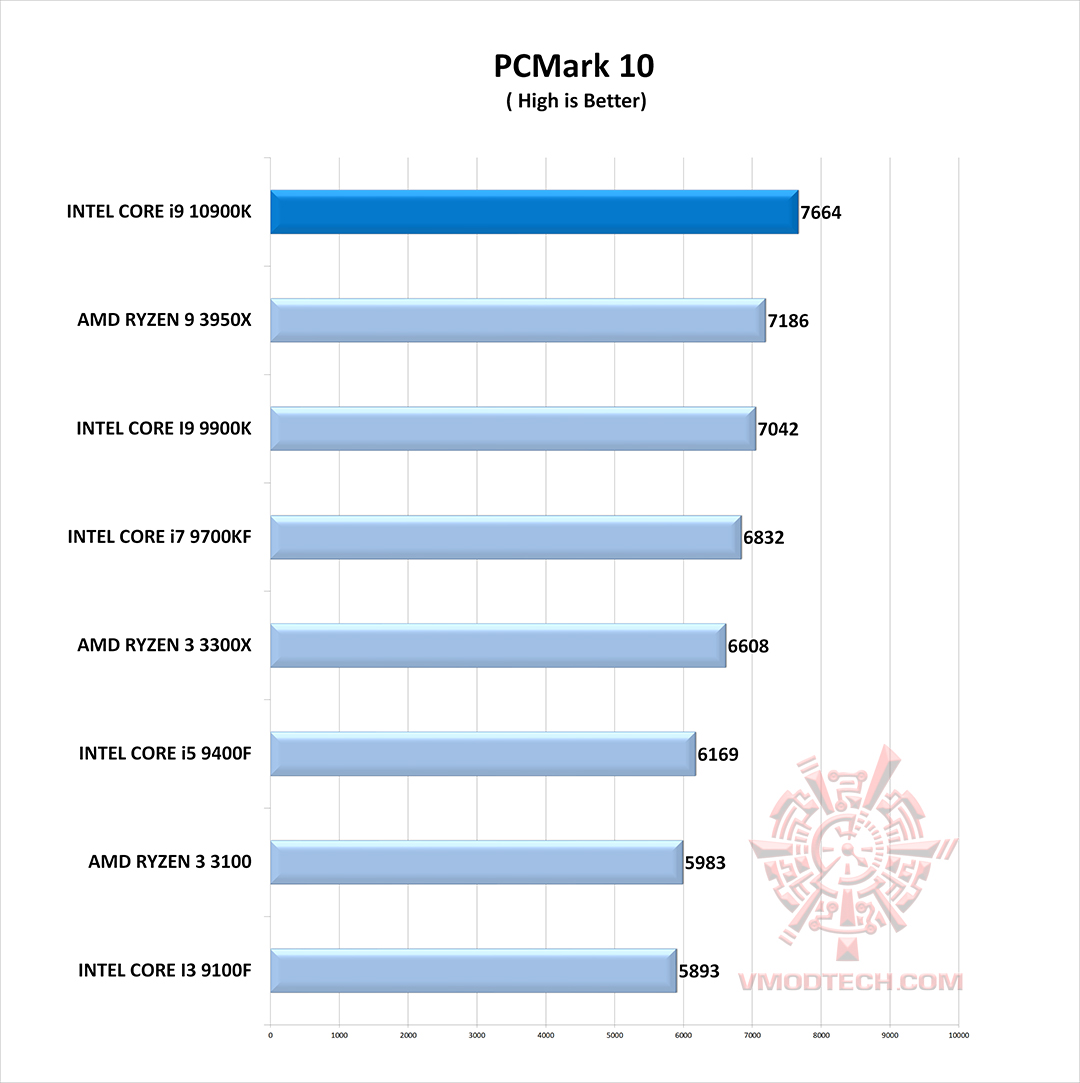 pc10 g INTEL CORE i9 10900K PROCESSOR REVIEW