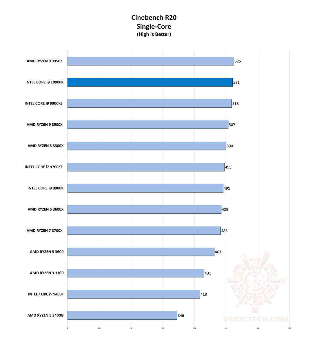 c20 g INTEL CORE i9 10900K PROCESSOR REVIEW