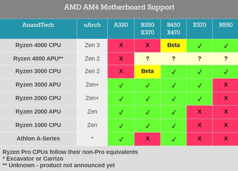 amd b450 x470 ryzen 400 support 768x553 สาวก AMD ใจชื้น!! เมนบอร์ด B450 และ X470 พร้อมรองรับซีพียู ZEN3 ในรุ่น Ryzen 4000ซีรี่ย์รุ่นใหม่ล่าสุด