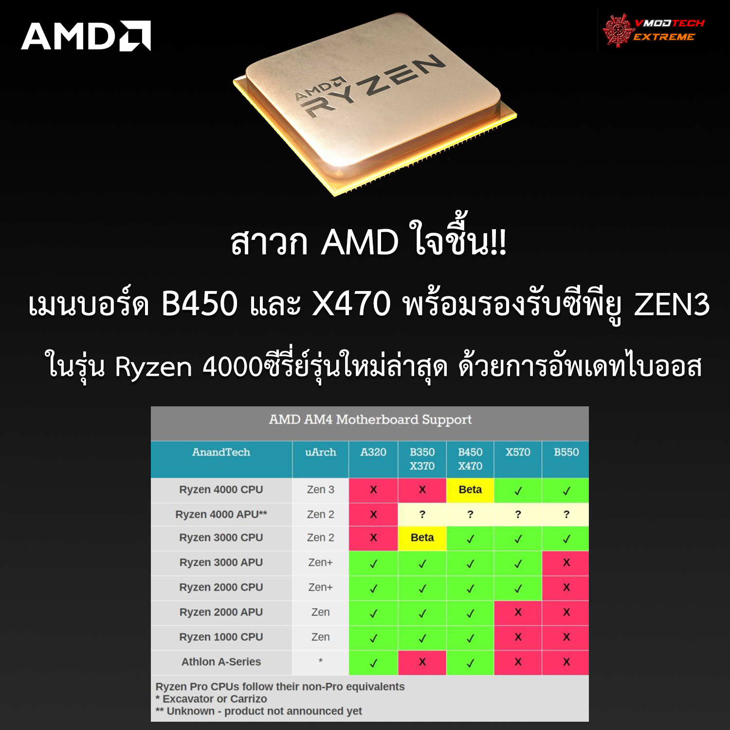 สาวก AMD ใจชื้น!! เมนบอร์ด B450 และ X470 พร้อมรองรับซีพียู ZEN3 ในรุ่น Ryzen 4000ซีรี่ย์รุ่นใหม่ล่าสุด