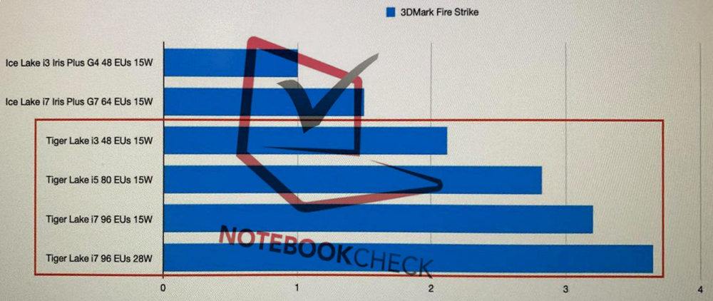 intel tiger lake gen12 graphics performance 1000x422 พบข้อมูลการ์ดจอ Intel Xe ที่อยู่ในซีพียู Intel Tiger Lake รุ่นใหม่ล่าสุดประสิทธิภาพแรงกว่าเดิมถึง 50% เลยทีเดียว!!!