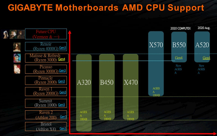 untitled-1 untitled 1 เผยข้อมูลซีพียู AMD Ryzen 4000G ที่เป็นซีพียู APU รุ่นใหม่ในรหัส Renoir พร้อมใช้งานในซ๊อกเก็ต AM4 ในเมนบอร์ด X570 , B550 และ A520