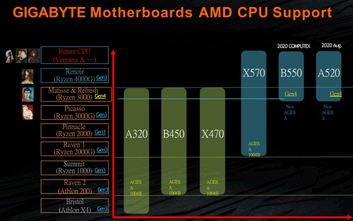untitled 1 เผยข้อมูลซีพียู AMD Ryzen 4000G ที่เป็นซีพียู APU รุ่นใหม่ในรหัส Renoir พร้อมใช้งานในซ๊อกเก็ต AM4 ในเมนบอร์ด X570 , B550 และ A520 